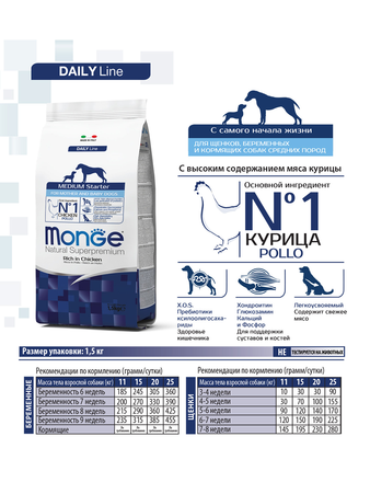 Корм для собаки Monge Dog Medium Starter корм для щенков средних пород, мешок 1,5 кг (изображение 2)