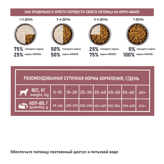 Корм для собаки Award Sensitive Digestion для всех пород с чувствительным пищеварением со свежим ягненком (изображение 5)