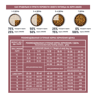 Корм для собаки Award HYPO для щенков от 1 мес. всех пород, склонных к аллергии со свежей белой рыбой (изображение 5)