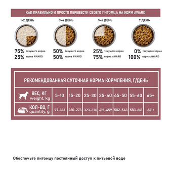 Корм для собаки Award Sensitive Skin&Coat для всех пород для здоровой кожи и шерсти со свежим лососем (изображение 5)